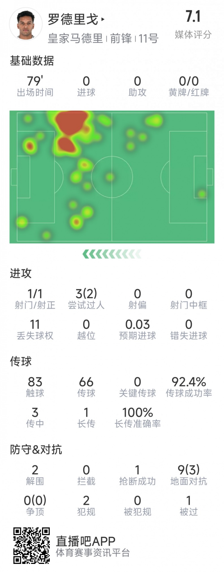 羅德里戈本場(chǎng)數(shù)據(jù)：1次射門，3次過人2次成功，2解圍，1搶斷