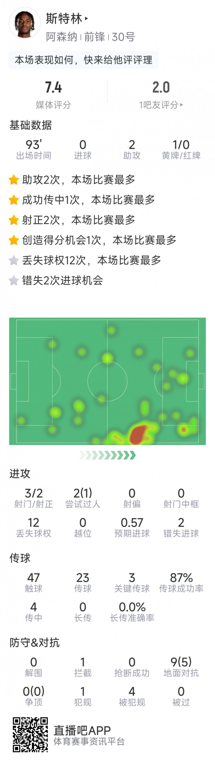 斯特林本場數(shù)據(jù)：2次助攻，3次關鍵傳球，3射2正，2次錯失良機