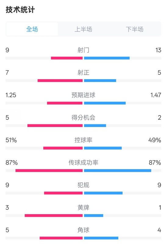 阿森納2-2埃因霍溫全場(chǎng)數(shù)據(jù)：射門(mén)9-13，射正7-5，控球率51%-49%
