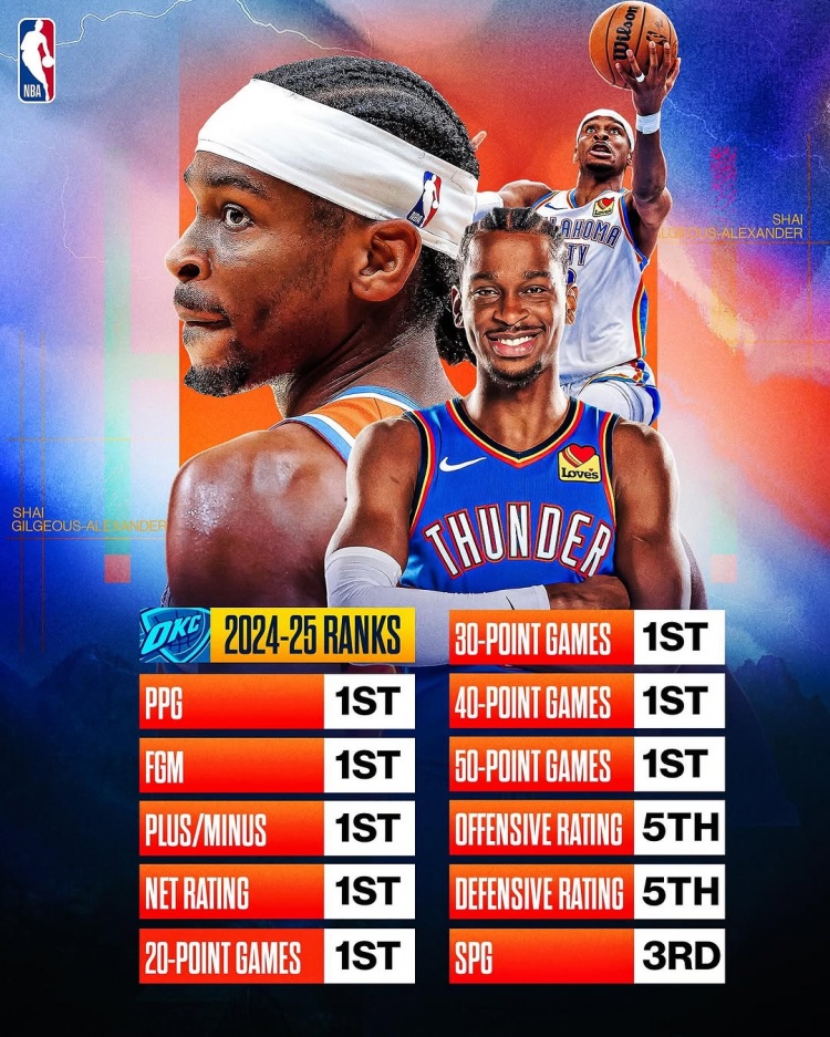 劍指MVP？亞歷山大本賽季得分/進(jìn)球數(shù)/正負(fù)值/凈效率皆聯(lián)盟第一