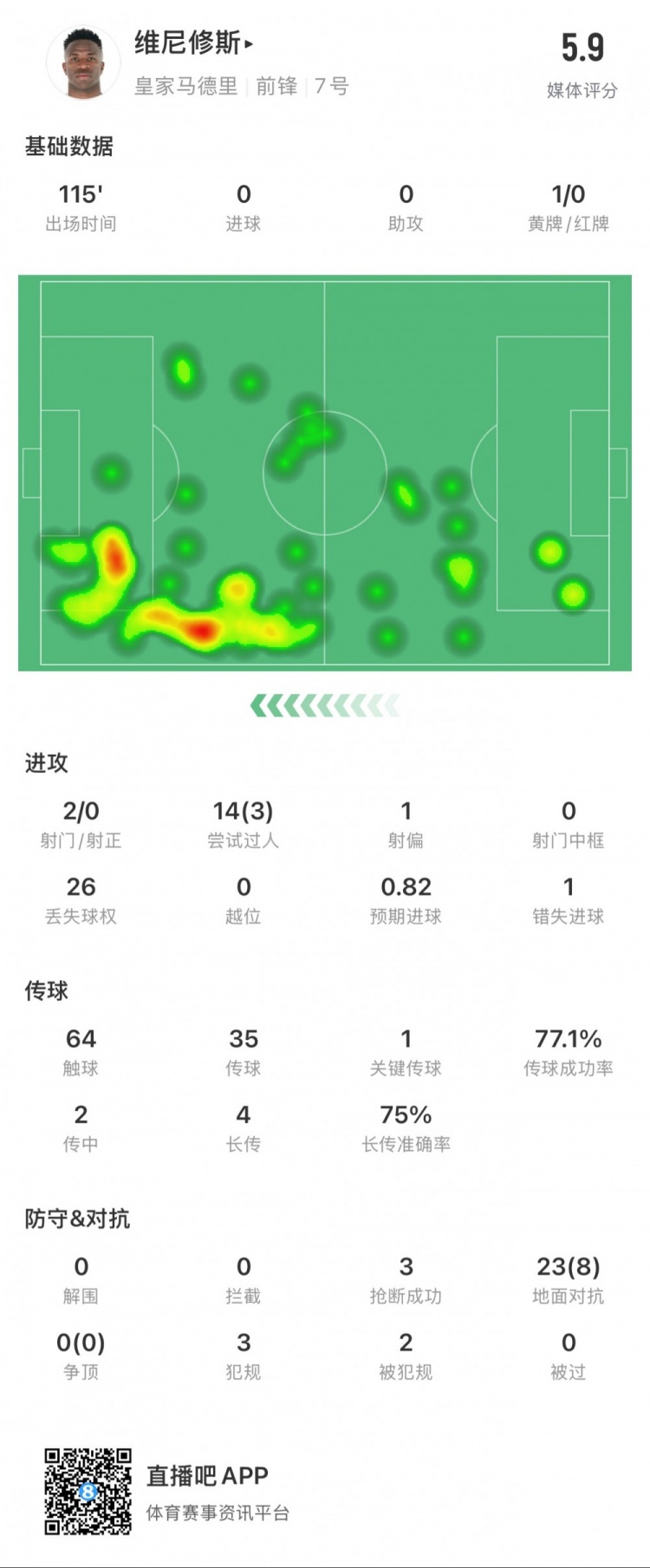 維尼修斯本場數(shù)據(jù)：1次錯失點球，14次過人3次成功，獲評5.9分