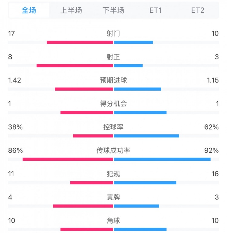 馬競1-0皇馬兩隊數(shù)據(jù)：射門17-10，射正8-3，控球率38%-62%