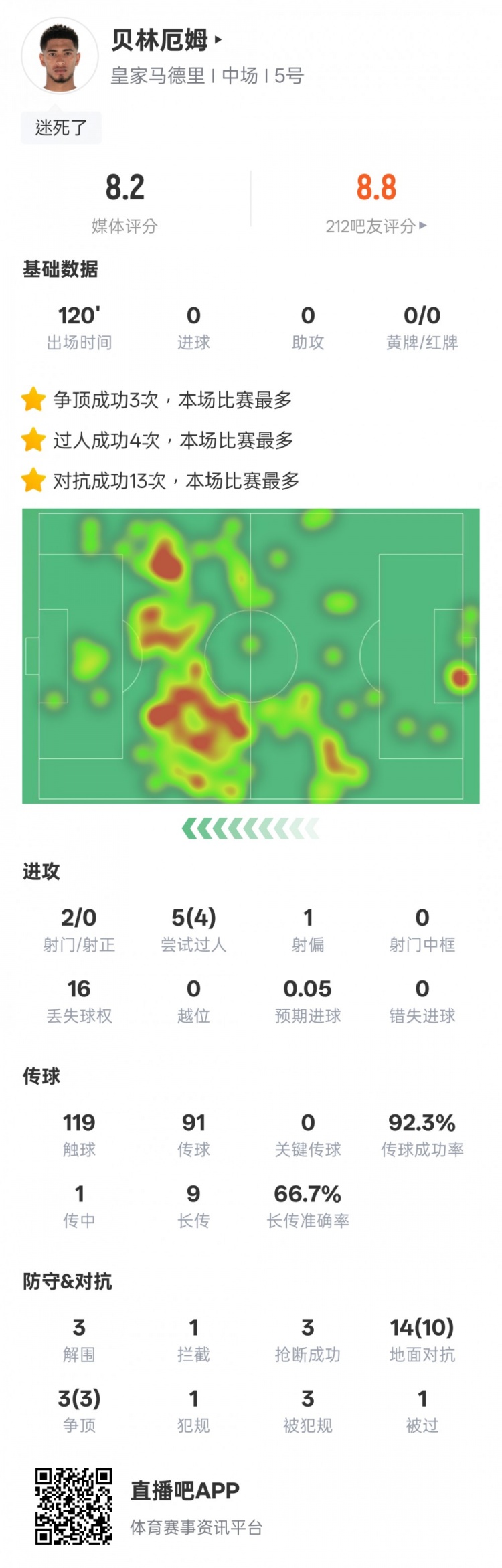 貝林厄姆本場數(shù)據(jù)：4過人成功3解圍3搶斷，評分8.2