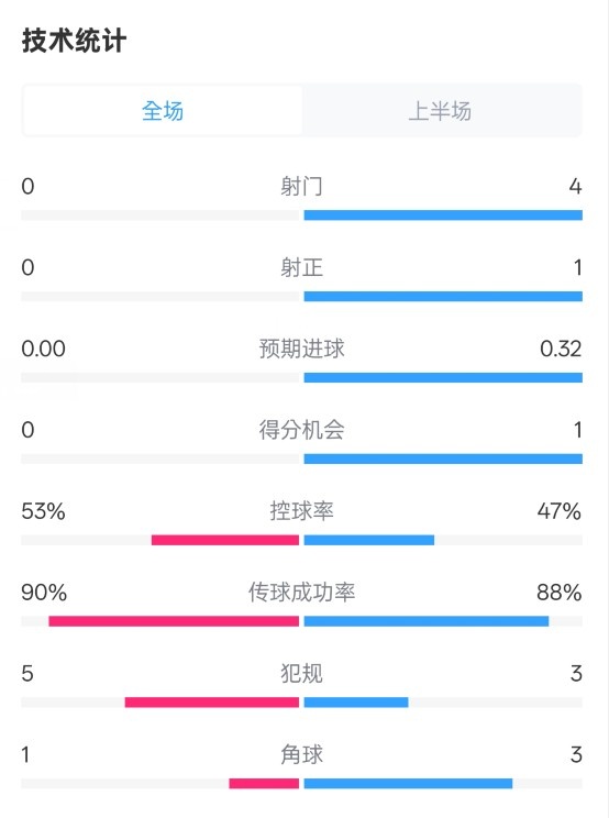 0射門！切爾西半場0-0哥本哈根數(shù)據(jù)：射門0-4，控球率53%-47%