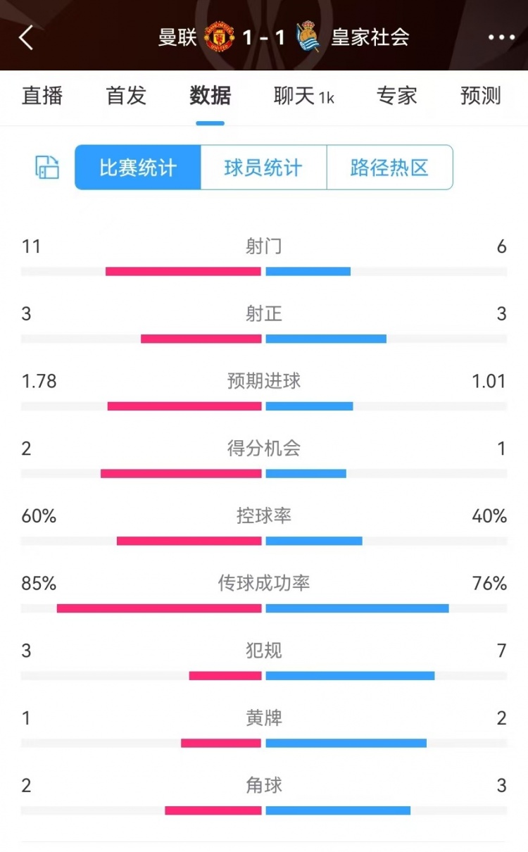 曼聯(lián)半場數(shù)據(jù)：射門11-6、射正3-3、得分機會2-1，犯規(guī)3-7