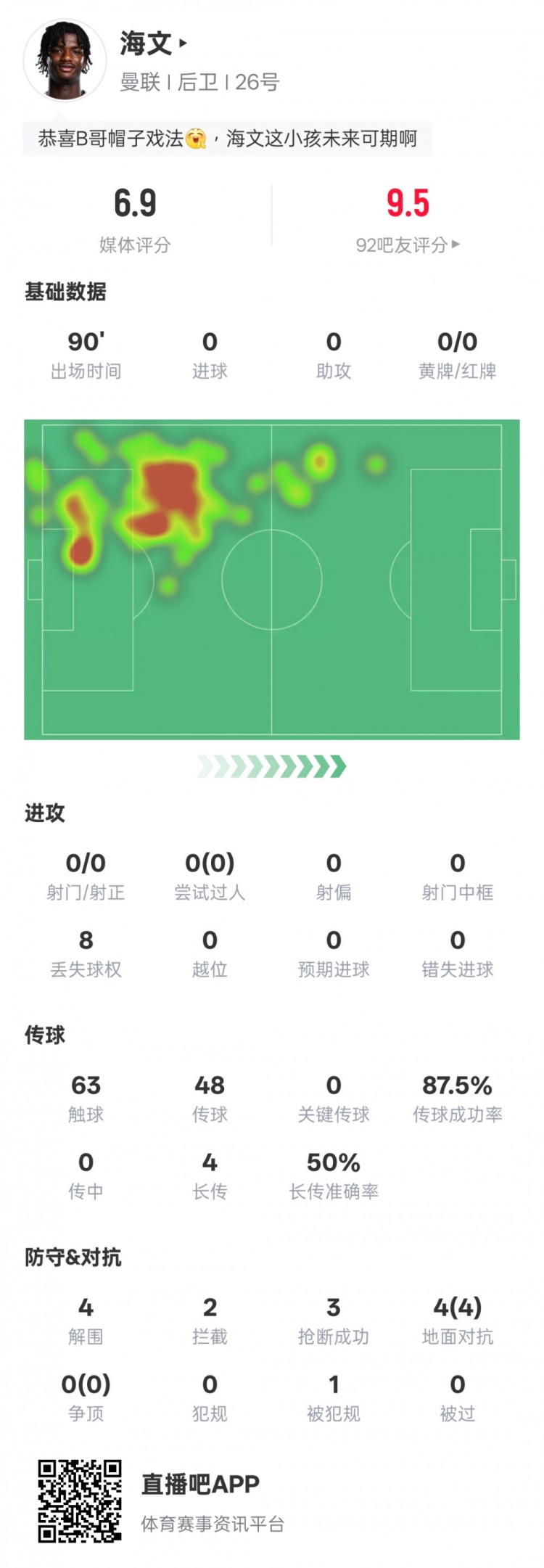 海文本場(chǎng)數(shù)據(jù)：4解圍2攔截3搶斷&4次地面對(duì)抗均成功，評(píng)分6.9