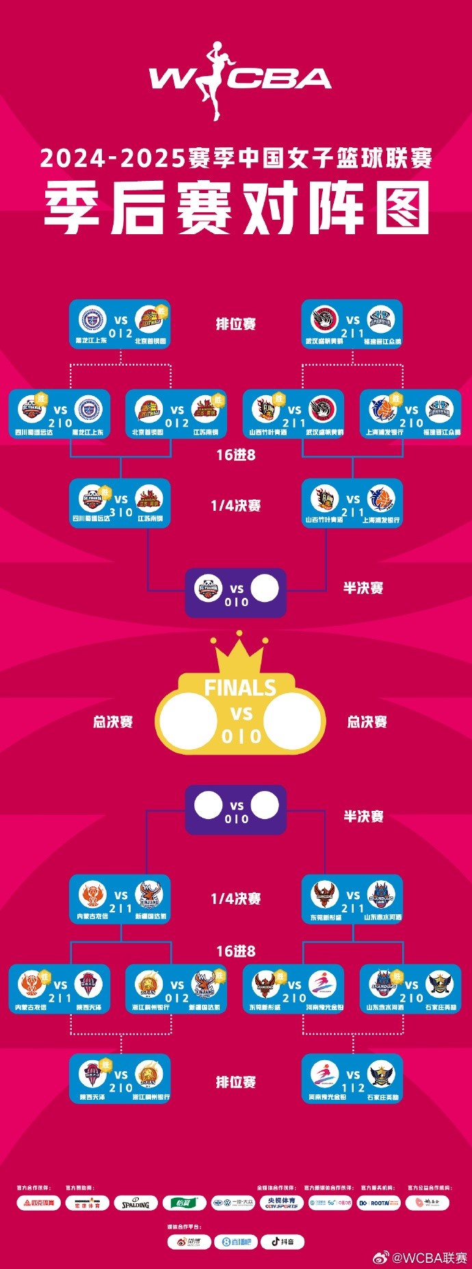WCBA季后賽排位賽全部戰(zhàn)罷 北京、武漢、陜西、石家莊躋身十二強(qiáng)