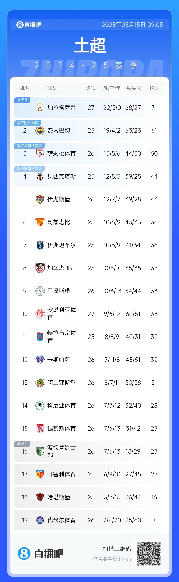 27輪不??！加拉塔薩雷繼續(xù)領(lǐng)跑土超，多賽兩輪領(lǐng)先費內(nèi)巴切10分
