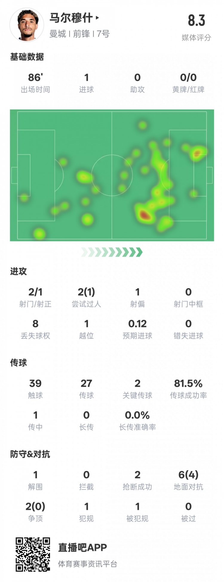 馬爾穆什本場比賽數(shù)據(jù)：1造點1進球2關鍵傳球，評分8.3