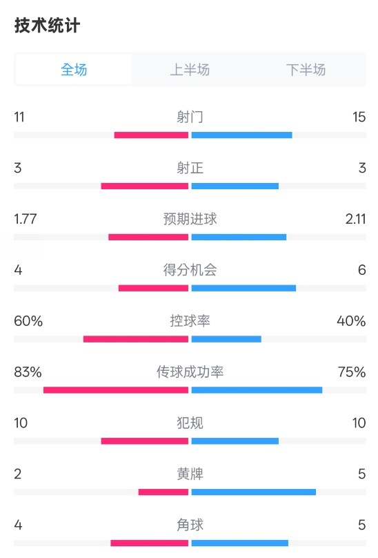 曼城2-2布萊頓數(shù)據(jù)：射門11-15，射正3-3，控球率60%-40%