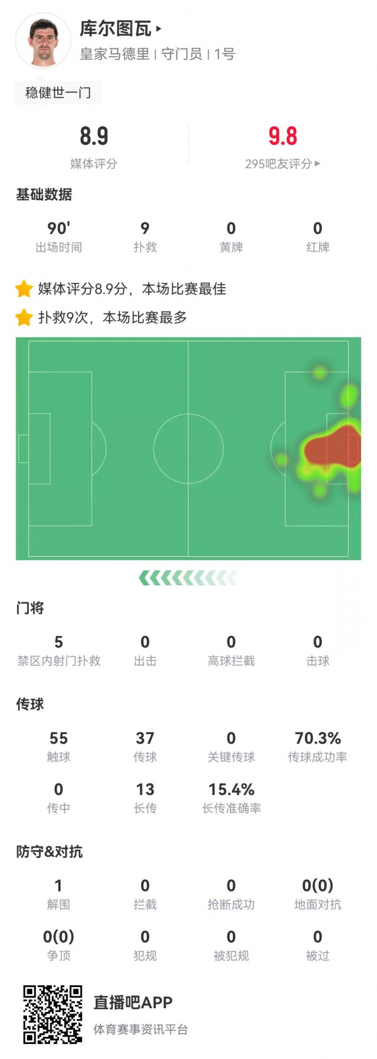 世一門！庫爾圖瓦本場9次撲救、預期撲出0.86球，獲評8.9分