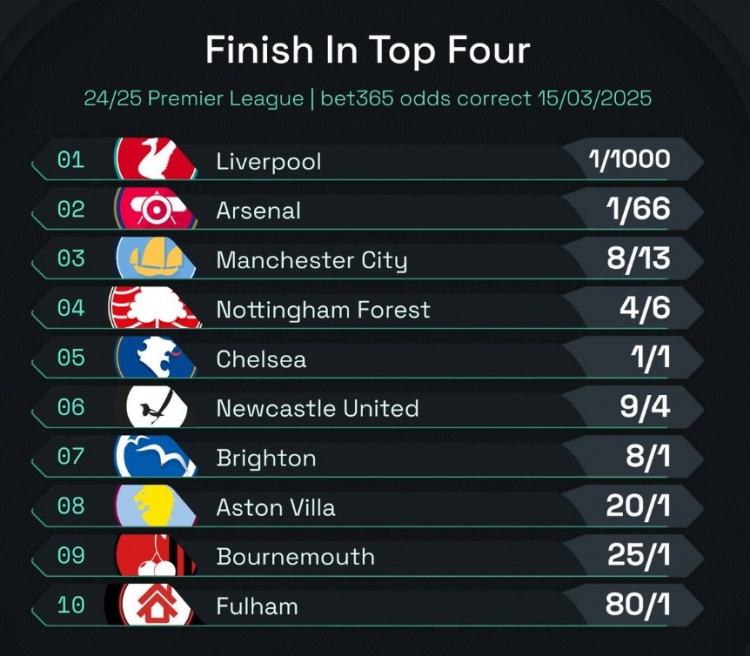 英超前四賠率：曼城8/13位列第3，森林、切爾西分列四五位