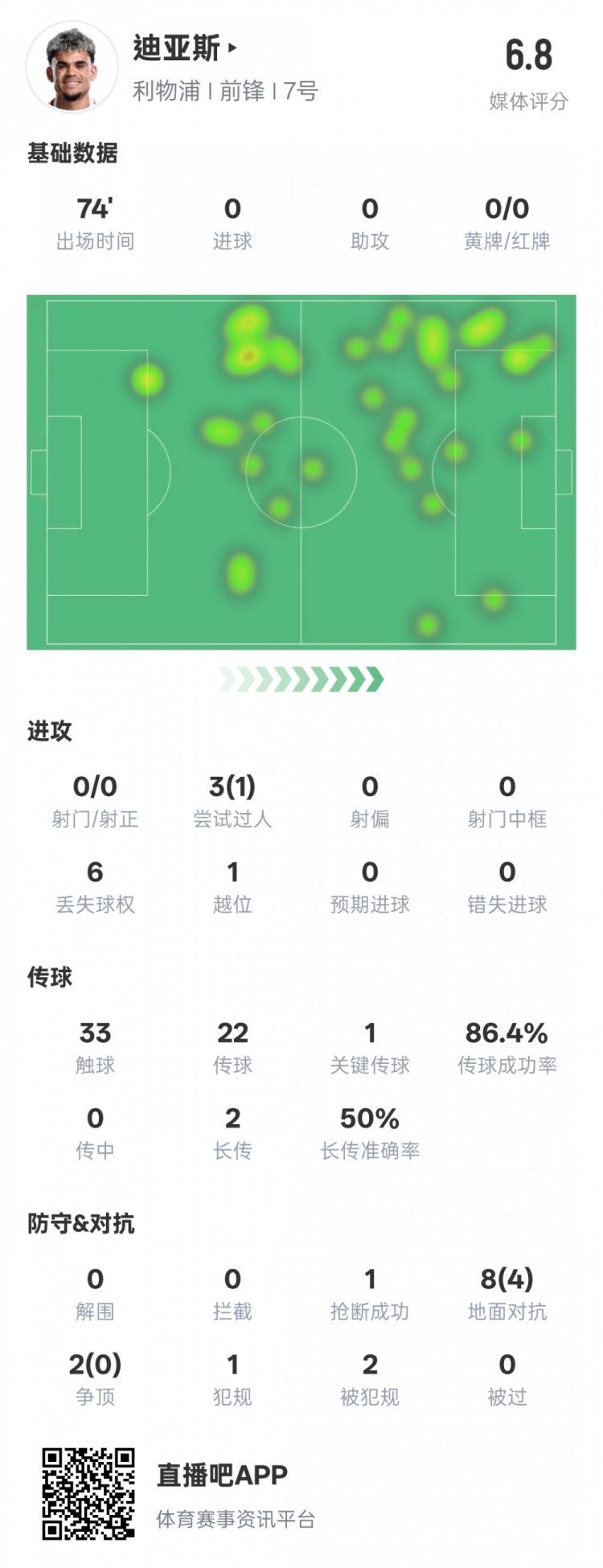 路易斯-迪亞斯本場(chǎng)數(shù)據(jù)：1關(guān)鍵傳球1搶斷1過人成功，評(píng)分6.8
