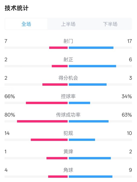 利物浦1-2紐卡全場數(shù)據(jù)：射門7-17，射正2-6，控球率66%-34%
