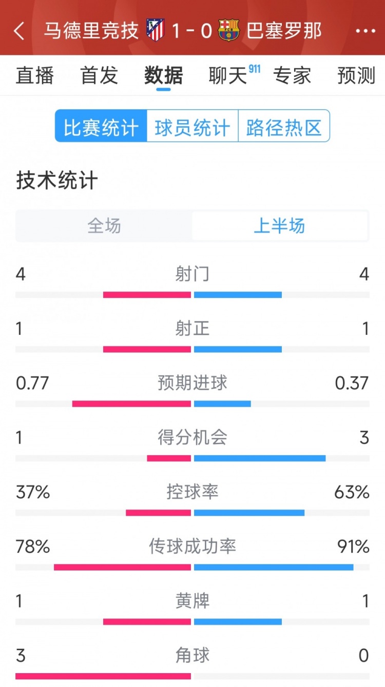 馬競vs巴薩半場數(shù)據(jù)：射門4-4，射正1-1，得分機(jī)會1-3