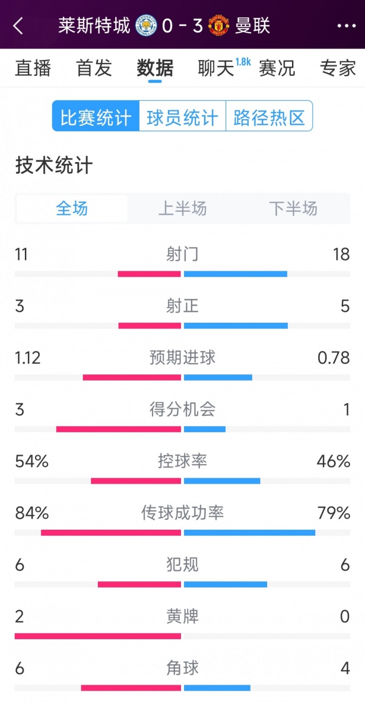 曼聯(lián)3-0萊斯特城全場(chǎng)數(shù)據(jù)：射門(mén)18-11，射正5-3，得分機(jī)會(huì)1-3