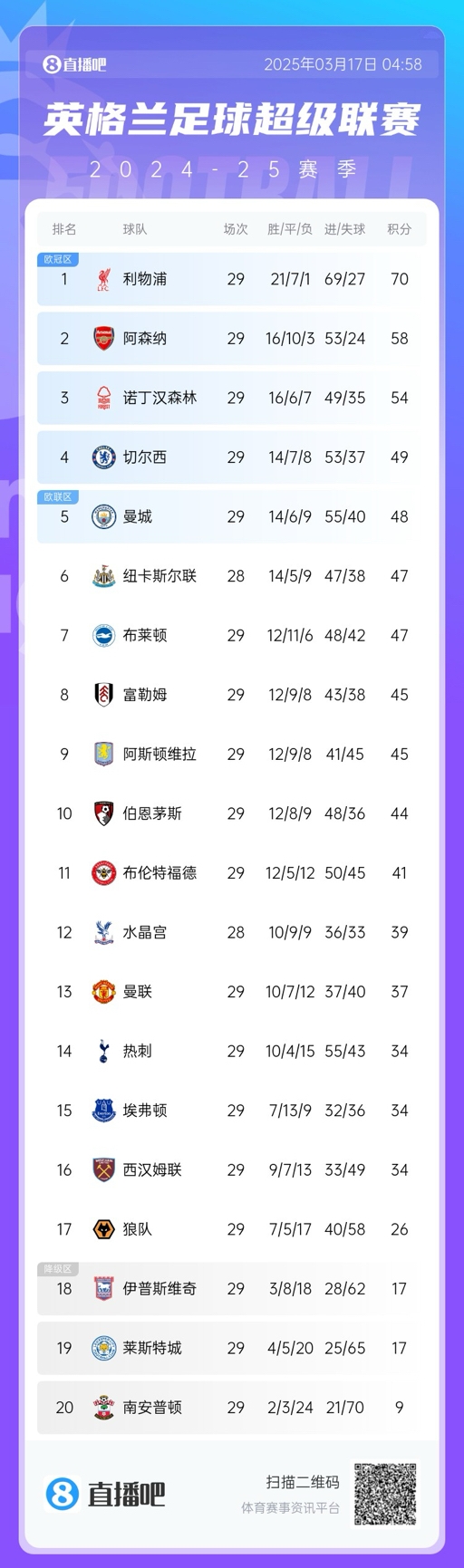 英超積分榜：曼聯(lián)完勝升至13，萊斯特城倒數(shù)第二落后保級區(qū)9分！