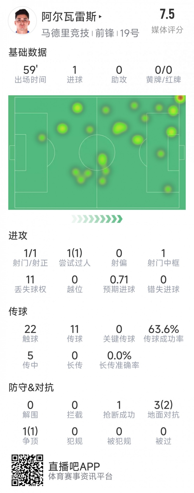 阿爾瓦雷斯本場數(shù)據(jù)：1次射門即破門，4次對抗3次成功，1次搶斷
