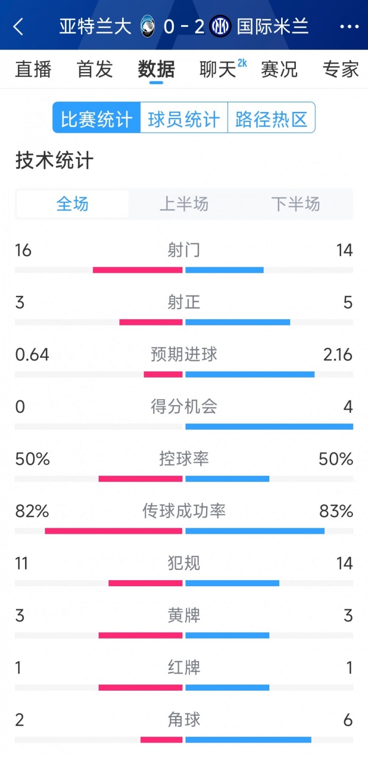國米2-0亞特蘭大全場數(shù)據(jù)：射門14-16，射正5-3，得分機(jī)會(huì)4-0