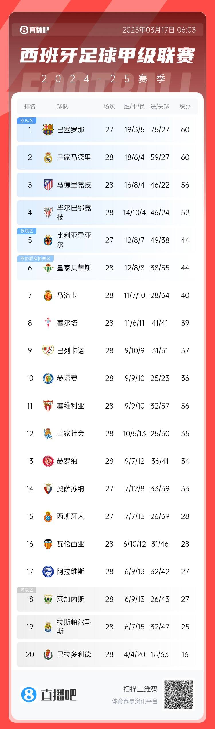 西甲積分榜：巴薩聯(lián)賽7連勝&少賽同分領(lǐng)跑，馬競(jìng)落后榜首4分