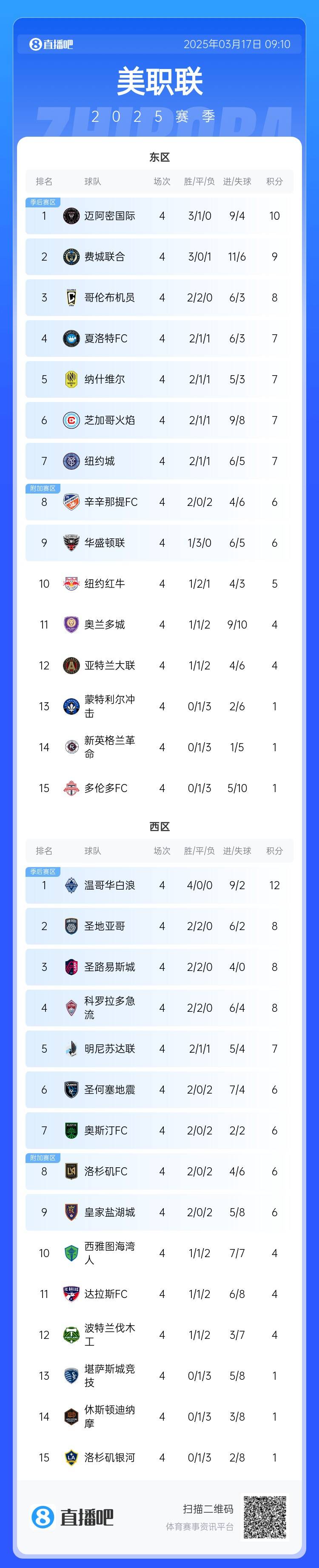 邁阿密登頂！美職聯(lián)東區(qū)積分榜：邁阿密3連勝登頂，1分領(lǐng)跑