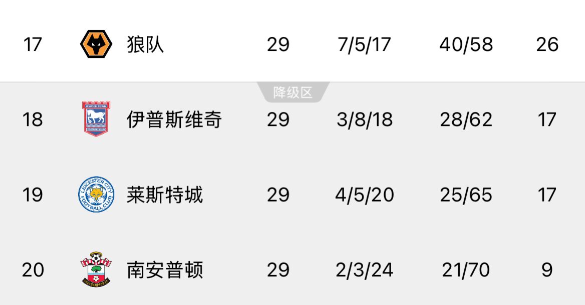 ??回天乏術(shù)！英超榜尾三隊又雙叒叕齊輸球，降級概率均超過99%