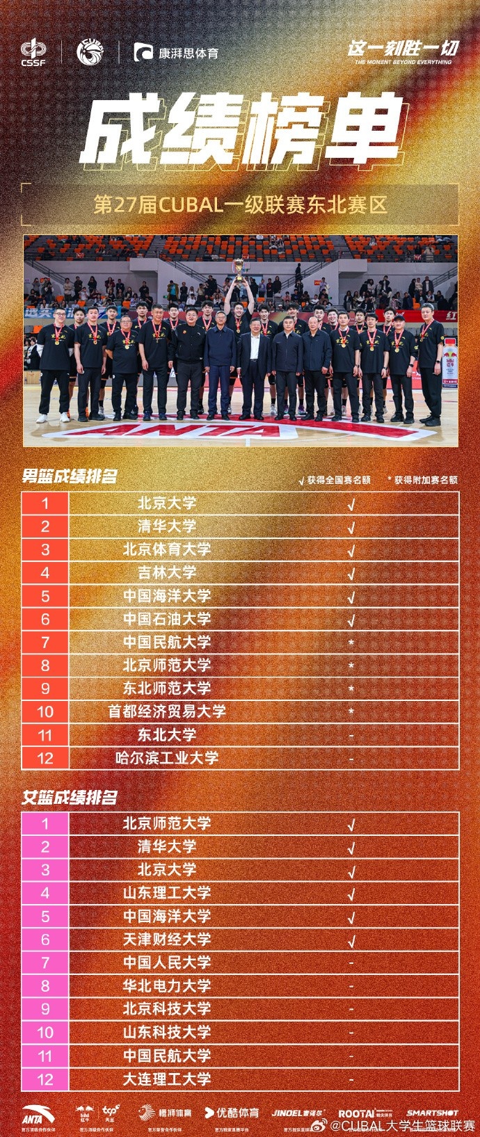 CUBAL東北賽區(qū)成績(jī)榜單：北大&清華&北體&吉大等直通全國三十二強(qiáng)