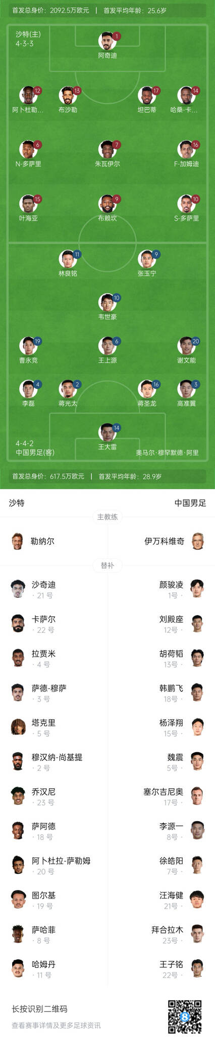 國(guó)足vs沙特首發(fā)身價(jià)對(duì)比：國(guó)足共617.5萬歐，沙特隊(duì)2092萬歐