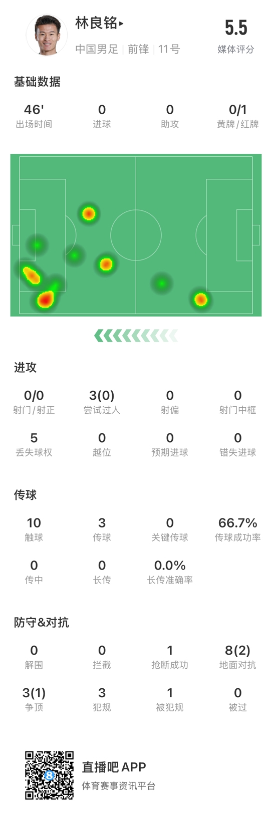 魯莽染紅！林良銘數(shù)據(jù)：3次過人0成功，3次傳球2次成功