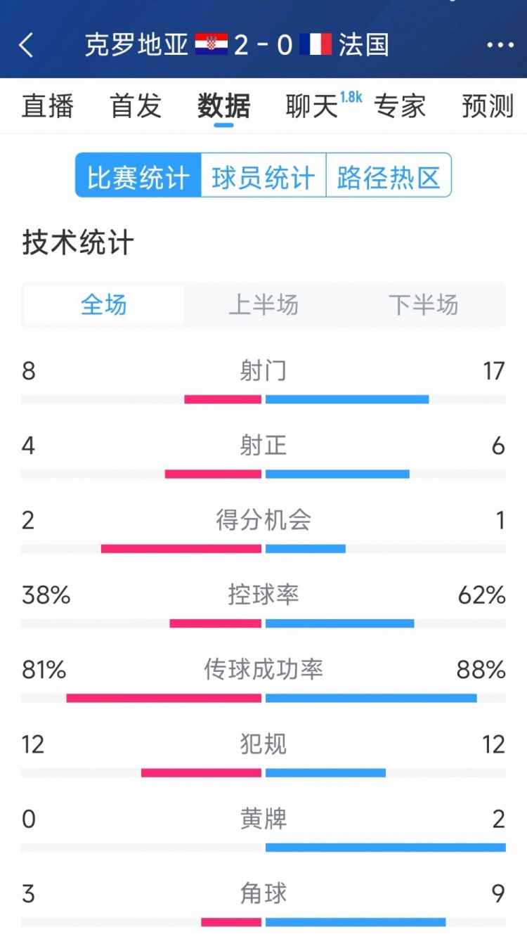 效率差距，法國0-2克羅地亞全場數(shù)據(jù)：射門17-8，射正6-4
