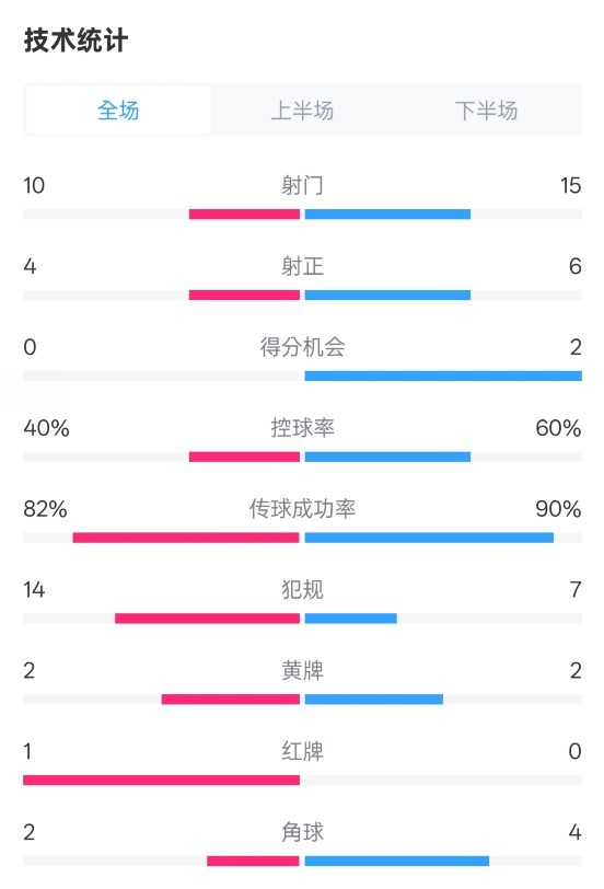 荷蘭2-2西班牙數(shù)據(jù)：射門10-15，射正4-6，控球40%-60%，紅牌1-0