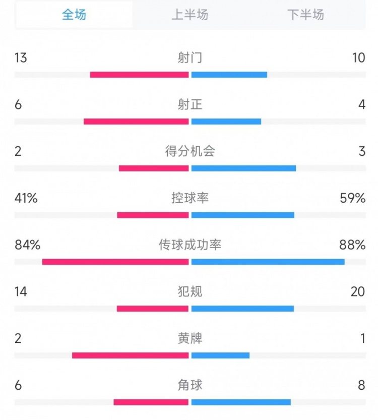 意大利vs德國數(shù)據(jù)：射門13比10、射正6比4、控球率41%比59%