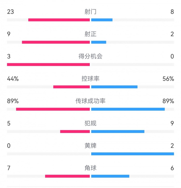 葡萄牙0-1丹麥數(shù)據(jù)：射門8-23，射正2-9，得分機會0-3