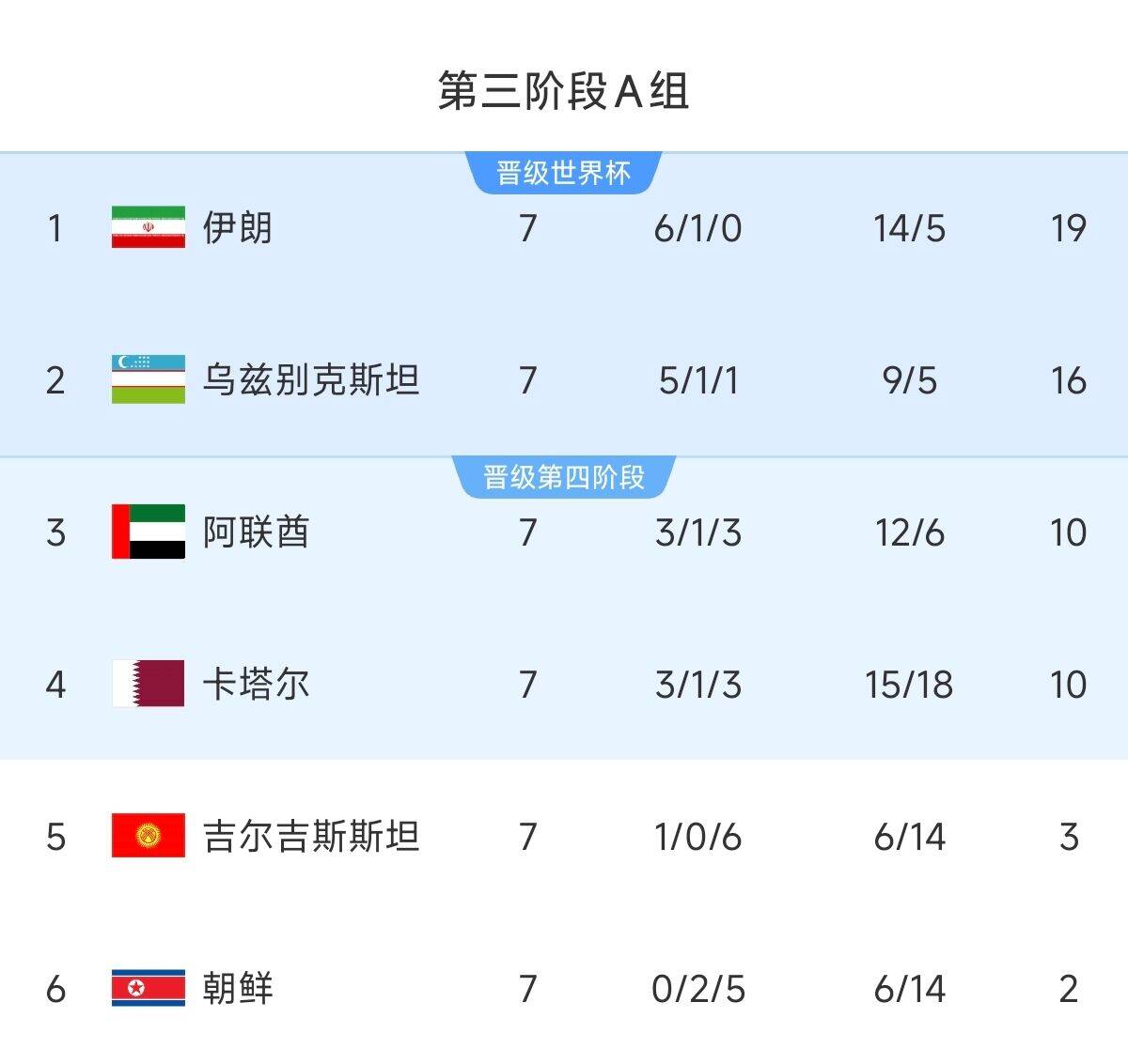 懸念最小的一組！亞洲A組6隊清晰明了：2隊直通 2隊附加 2隊出局