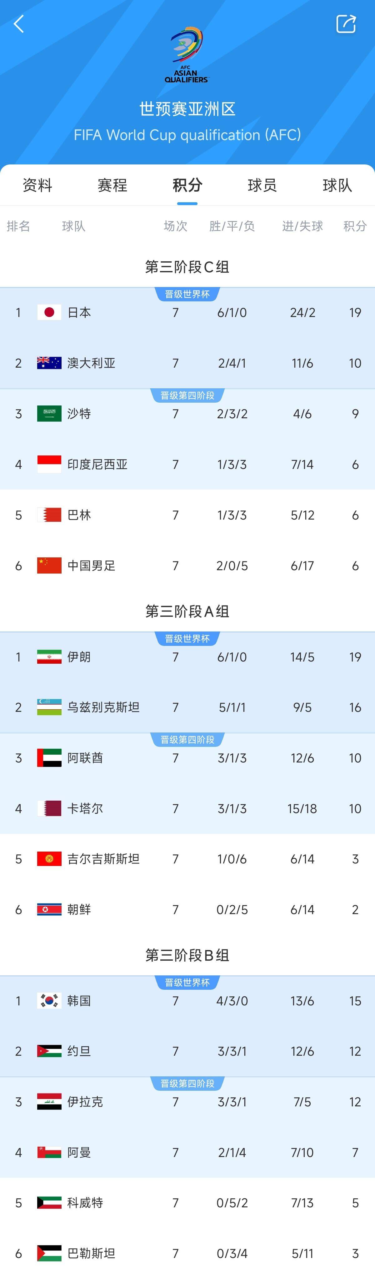 兩大巨無霸！日本&伊朗均6勝1平，前者已直通后者領(lǐng)先第三9分