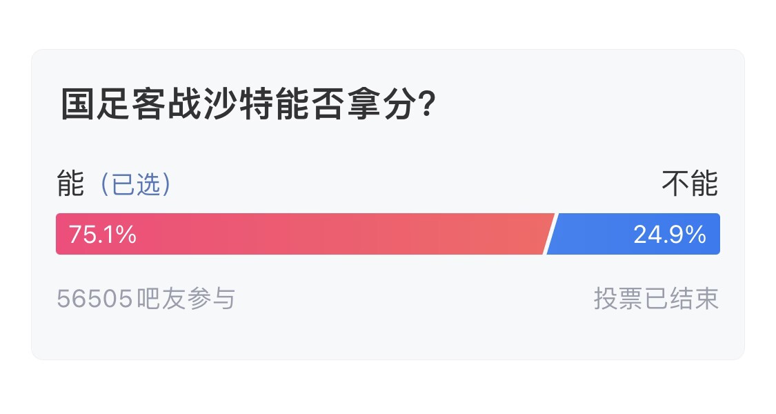 吧友們失望了！56505人參與，75.1%吧友認(rèn)為國足能拿分