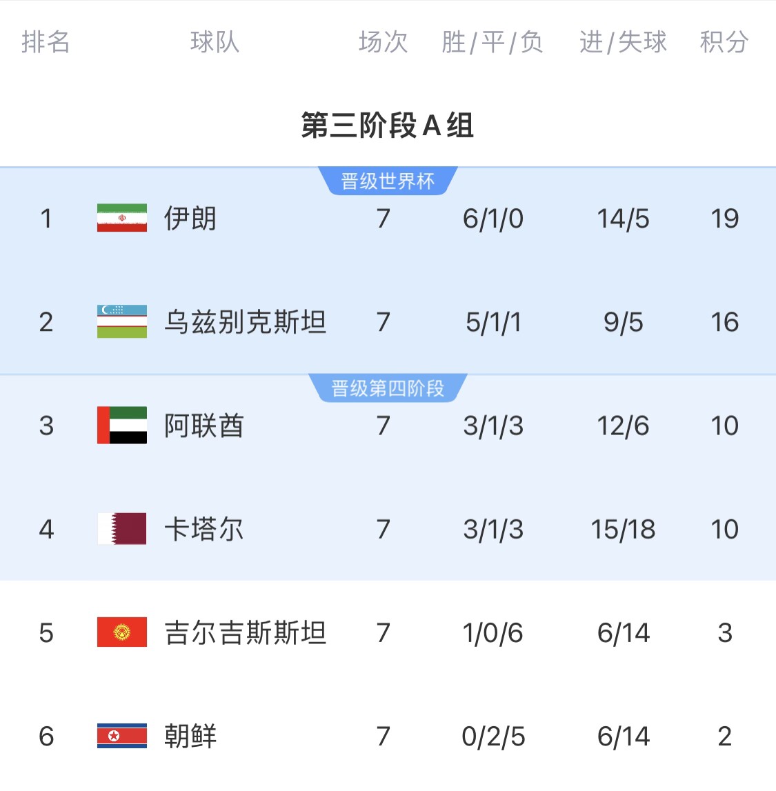 16分小組第二！烏茲別克斯坦有望首進世界杯，胡桑諾夫身價3500萬