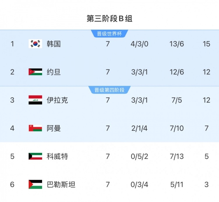 擴軍的福利！B組2/3名約旦&伊拉克合計只進過1次世界杯，直通2選1