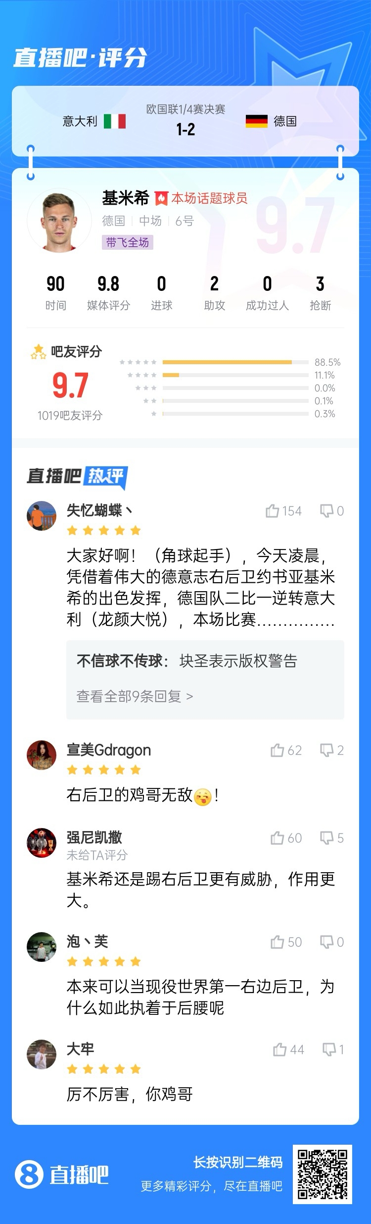 厲不厲害你雞哥！基米希兩助攻主導(dǎo)逆轉(zhuǎn)收獲9.7分：踢右后衛(wèi)無(wú)敵