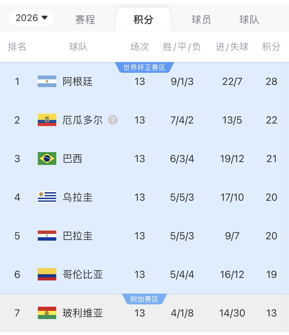 即將出線！阿根廷戰(zhàn)巴西，不敗直通美加墨世界杯，輸了也有機(jī)會(huì)
