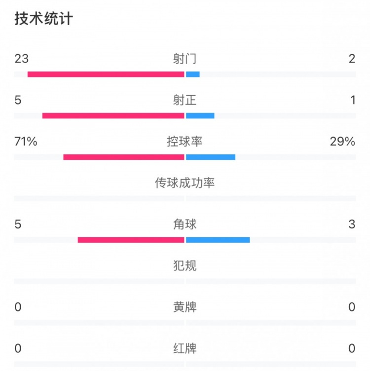 這就是足球！浦和女足射門23比2占壓倒性優(yōu)勢，武漢女足點球晉級