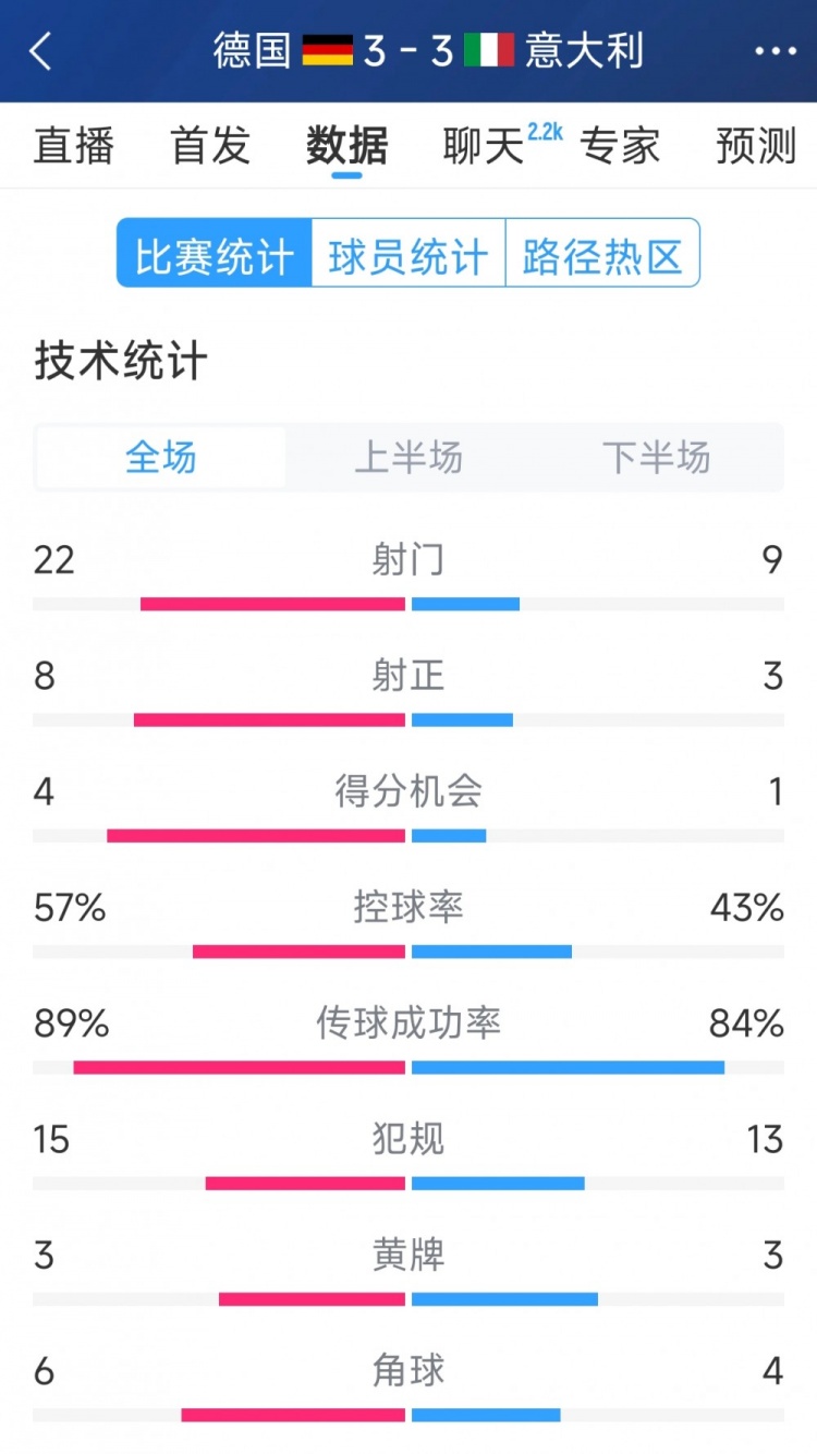 進(jìn)球大戰(zhàn)！德國3-3意大利全場(chǎng)數(shù)據(jù)：射門22-9，射正8-3