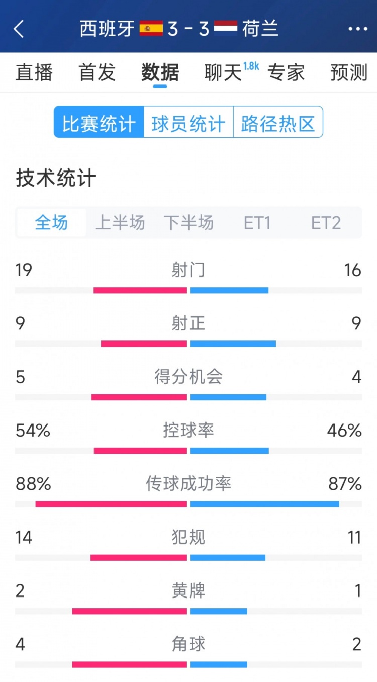 勢均力敵，西班牙3-3荷蘭120分鐘數(shù)據(jù)：射門19-16，射正9-9