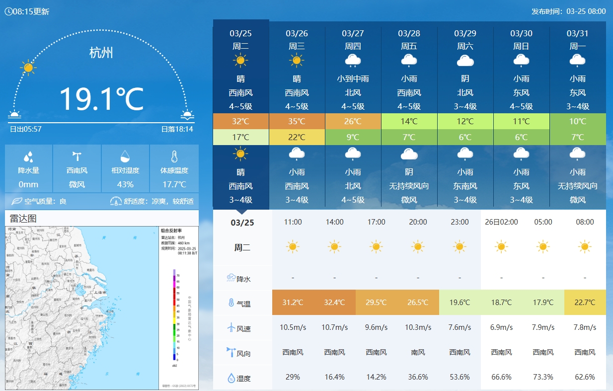 坐鎮(zhèn)杭州戰(zhàn)澳洲！杭州今日氣溫17-32℃，國足比賽時(shí)26.5℃左右