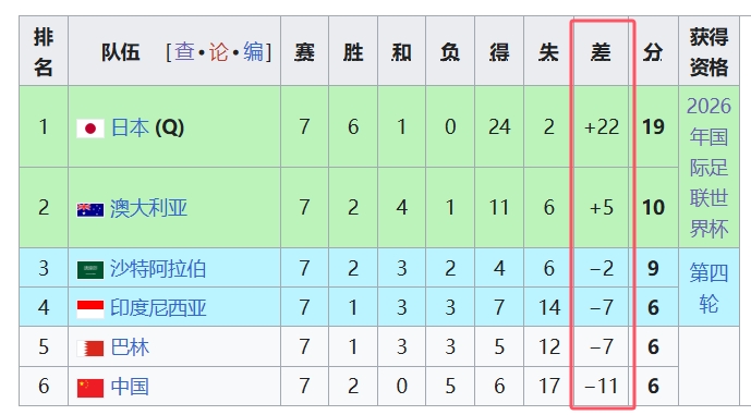 天坑！國足凈勝球-11，18強(qiáng)中最差，同分爭四情況下恐成大隱患