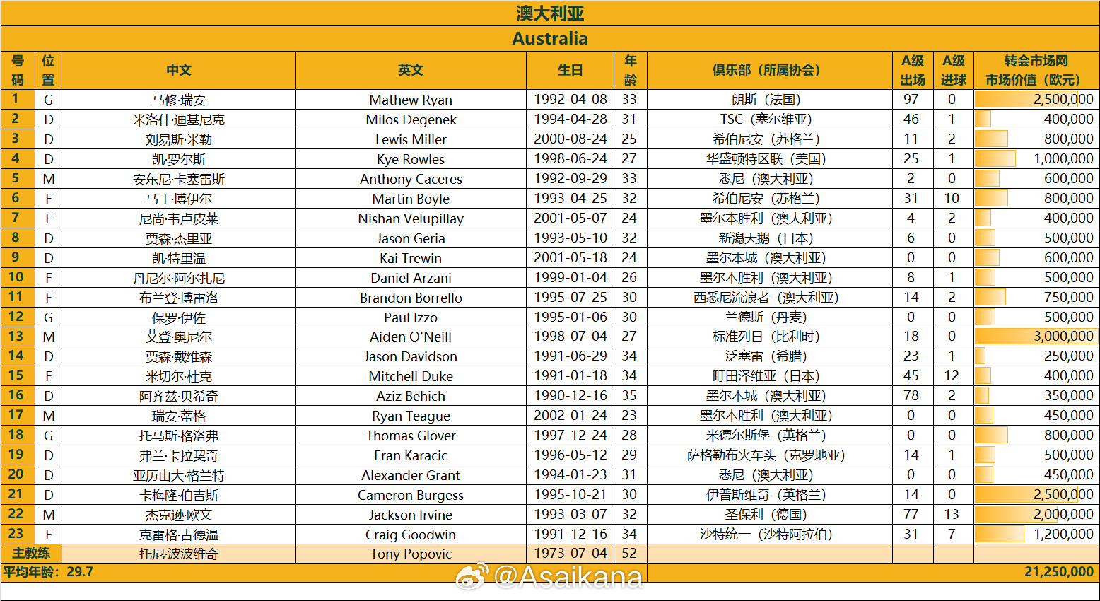 澳大利亞戰(zhàn)國(guó)足23人名單：古德溫、杜克入選，身價(jià)2125萬(wàn)歐