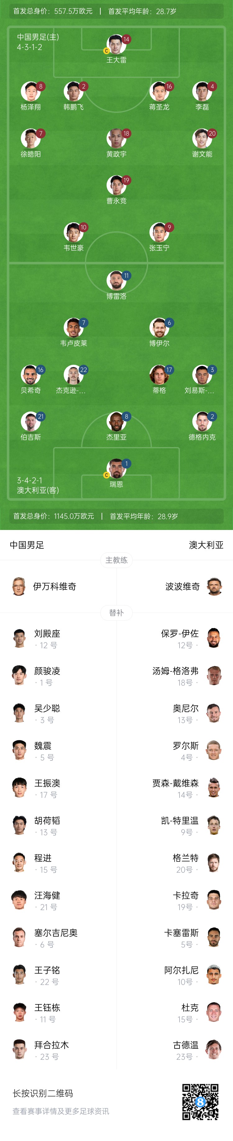 僅對(duì)手一半！國足vs澳大利亞身價(jià)對(duì)比：557.5萬歐PK1145萬歐