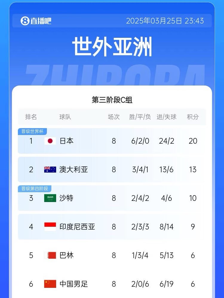 很難了！國足最新出線概率：晉級下一輪14.5%，出局85.5%