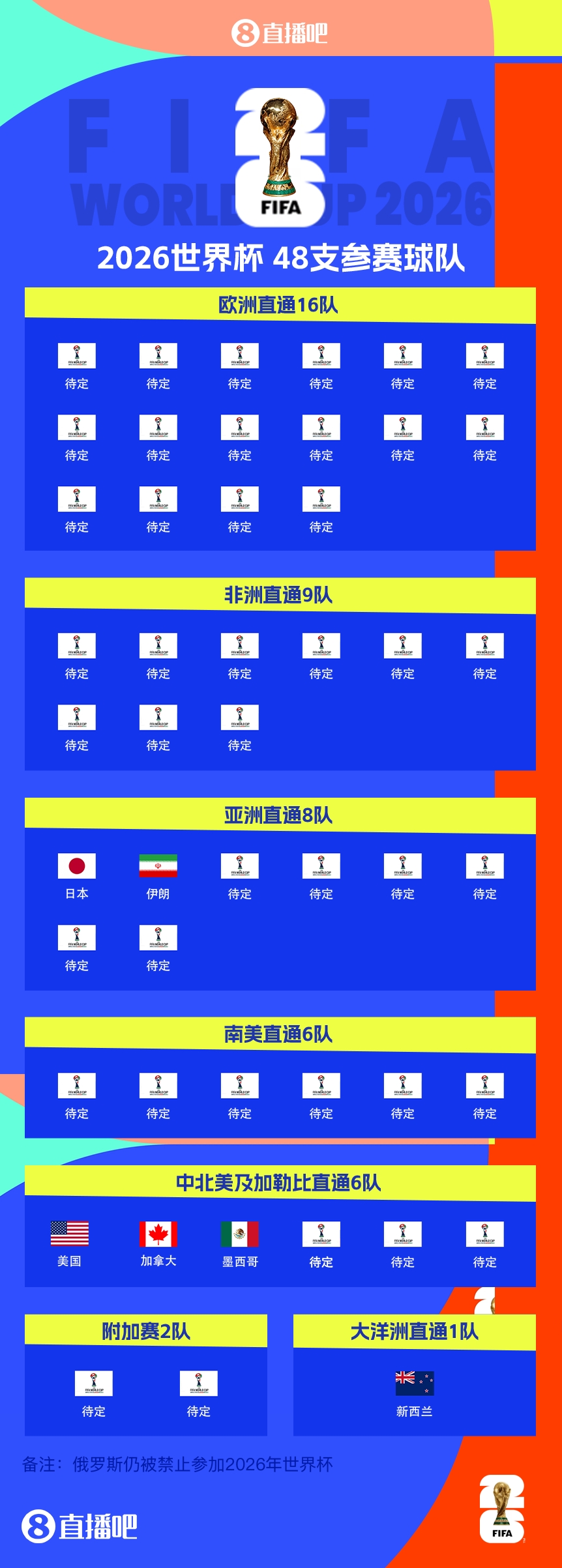 連續(xù)4屆參賽！伊朗提前2輪晉級(jí)2026世界杯，預(yù)選賽晉級(jí)第三隊(duì)
