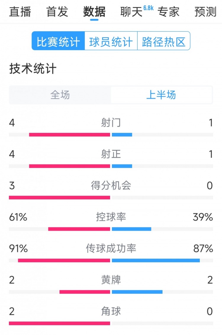 雙方5次射門進(jìn)4球，阿根廷vs巴西半場(chǎng)數(shù)據(jù)：射門4-1，得分機(jī)會(huì)3-0